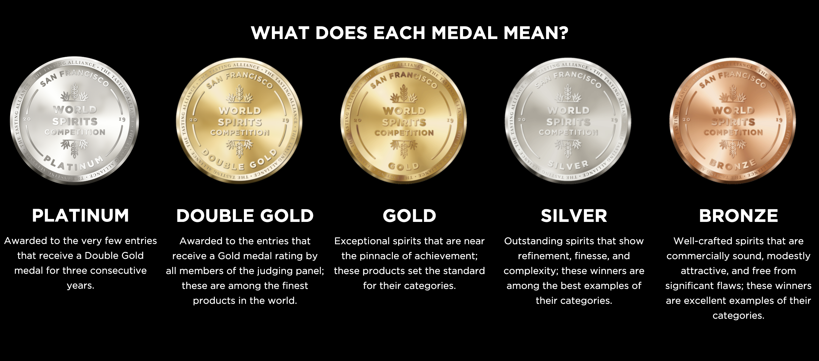 Medals from The Tasting Alliance Competitions and their Meanings
